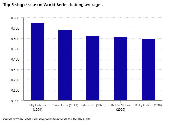 Column chart showing top 5 single-season World Series batting averages