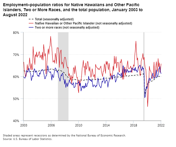 Employment–population ratios for Native Hawaiians and Other Pacific Islanders, Two or More Races, and the total population, January 2003 to August 2022
