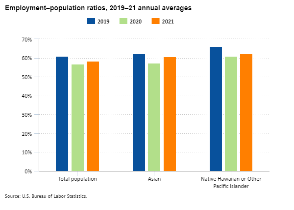 Employment–population ratios of the total population, Asians, and Native Hawaiians or Other Pacific Islanders, 2019–21 annual averages