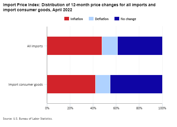 Import Price Index: Distribution of 12-month price changes for all imports and import consumer goods, April 2022