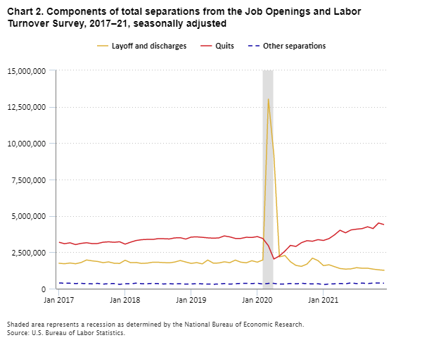 Line chart showing components of total separations from the Job Openings and Labor Turnover Survey, 2017–21, seasonally adjusted