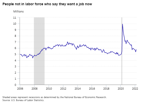 People not in labor force who say they want a job now, January 2006 to March 2022