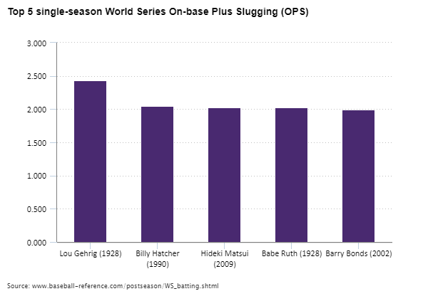 Column chart showing top 5 single-season World Series On-base Plus Slugging (OPS)