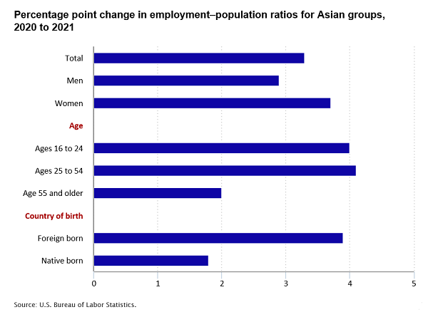 Percentage point change in employment–population ratios for Asian groups, 2020 to 2021