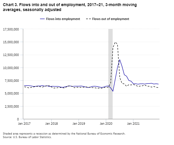 Line chart showing flows into and out of employment, 2017–21, 3-month moving averages, seasonally adjusted