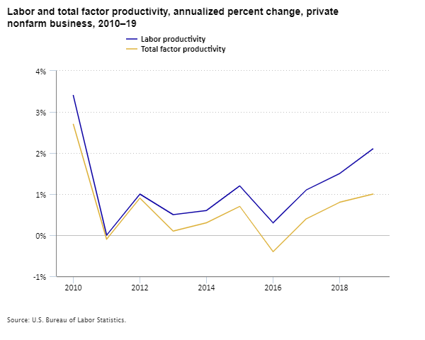 Line chart showing labor and total factor productivity, annualized percent change, private nonfarm business, 2010–19