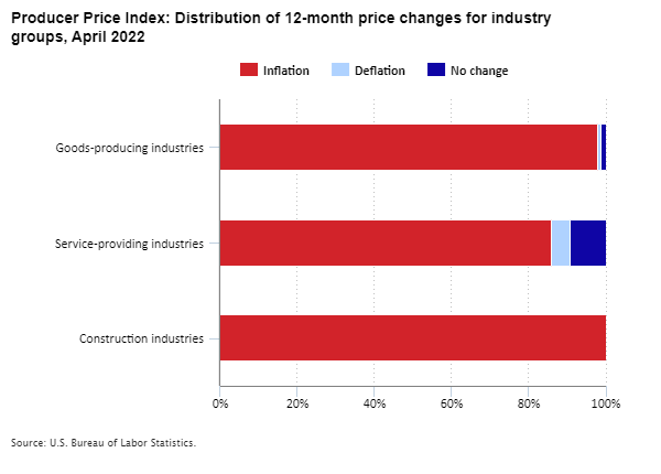 Producer Price Index: Distribution of 12-month price changes for industry groups, April 2022