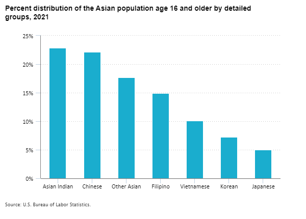 Percent distribution of the Asian population age 16 and older by detailed groups, 2021