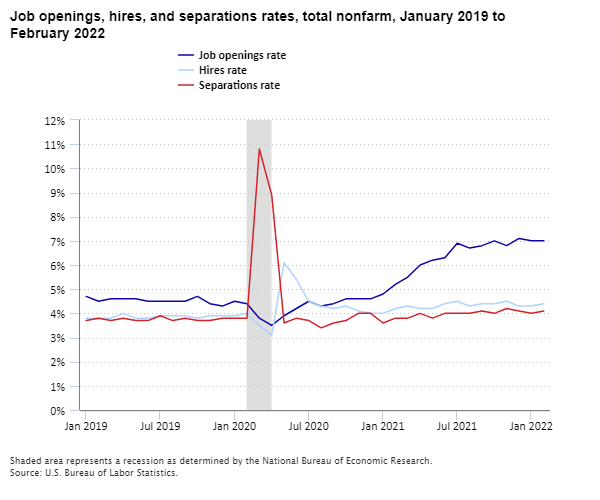 Job openings, hires, and separations rates, total nonfarm, January 2019 to February 2022