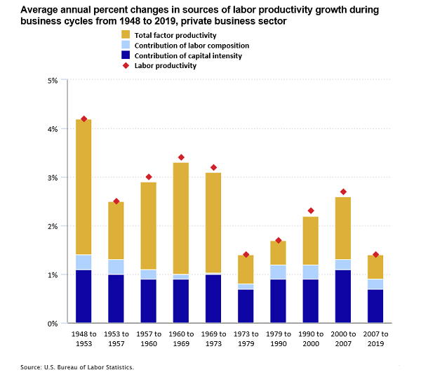 Stacked column chart showing average annual percent changes in sources of labor productivity growth during business cycles from 1948 to 2019, private business sector
