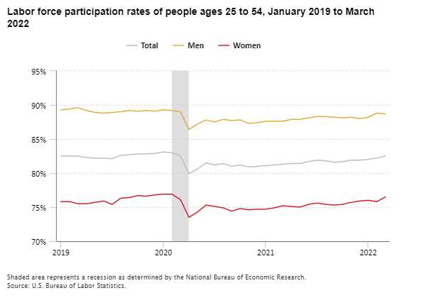 Labor force participation rates of people ages 25 to 54, January 2019 to March 2022