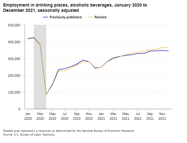 Employment in drinking places, alcoholic beverages, January 2020 to December 2021, seasonally adjusted
