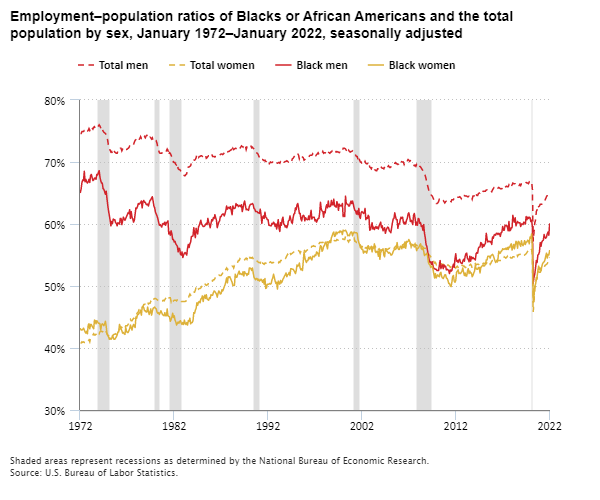 Employment–population ratios of Blacks or African Americans and the total population by sex, January 1972–January 2022, seasonally adjusted