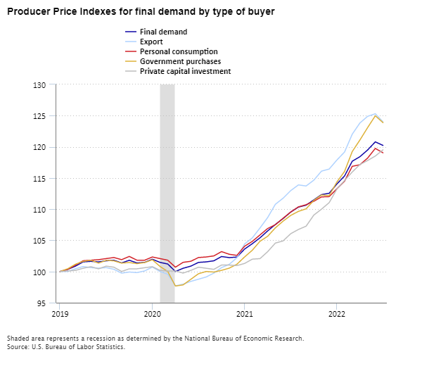 Producer Price Indexes for final demand by type of buyer, January 2019 to July 2022