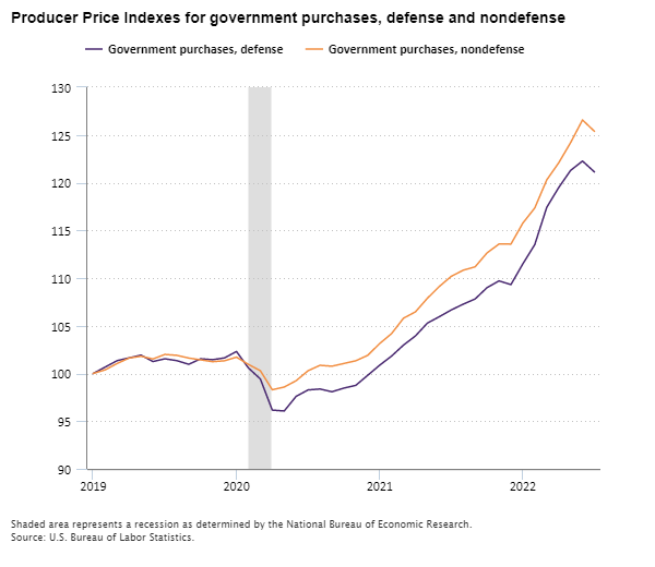 Producer Price Indexes for government purchases, defense and nondefense, January 2019 to July 2022