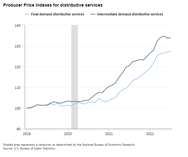 Producer Price Indexes for distributive services, January 2019 to July 2022
