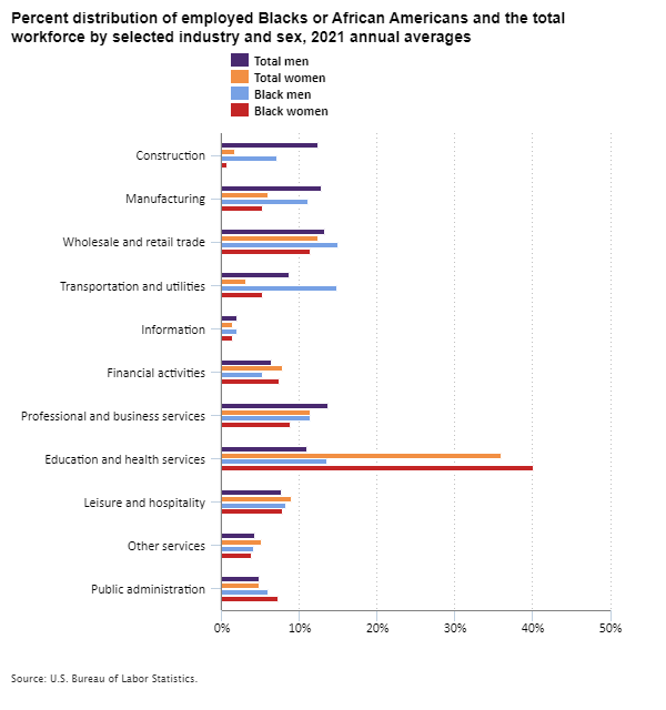 Percent distribution of employed Blacks or African Americans and the total workforce by selected industry and sex, 2021 annual averages