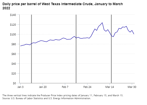 Daily price per barrel of West Texas Intermediate Crude, January to March 2022