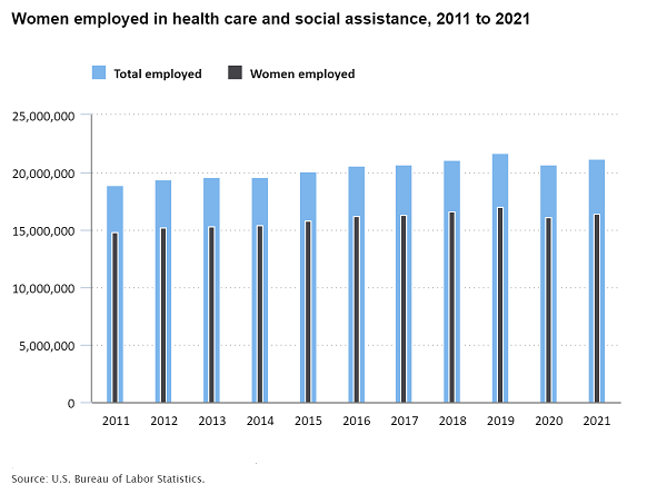 Women employed in health care and social assistance, 2011 to 2021