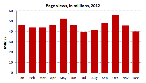 Page Views per month: 45.8 millon (average) in 2012