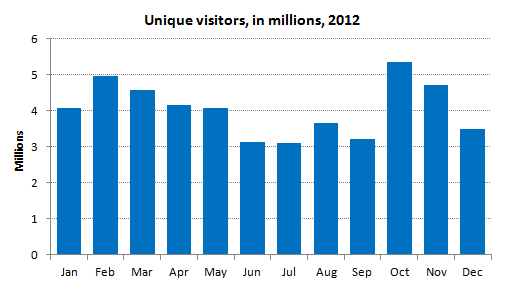 Unique Visitors to Website per Month: 4 million (average) in 2012