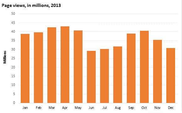 Page Views per month: 36.8 millon (average) in 2013