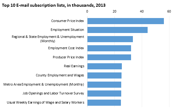 E-mail subscriptions