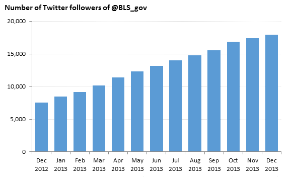 Twitter followers