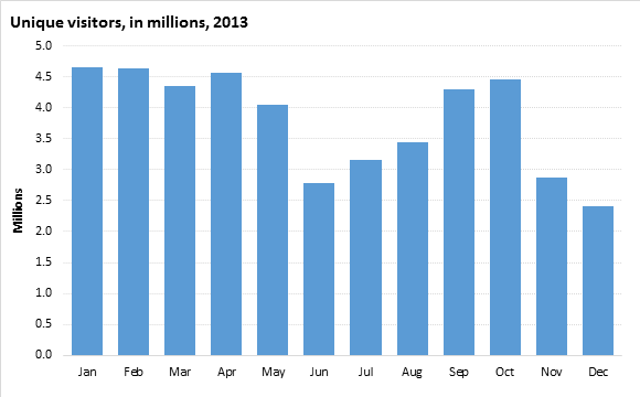 Unique Visitors to Website per Month, on average: 3.8 million