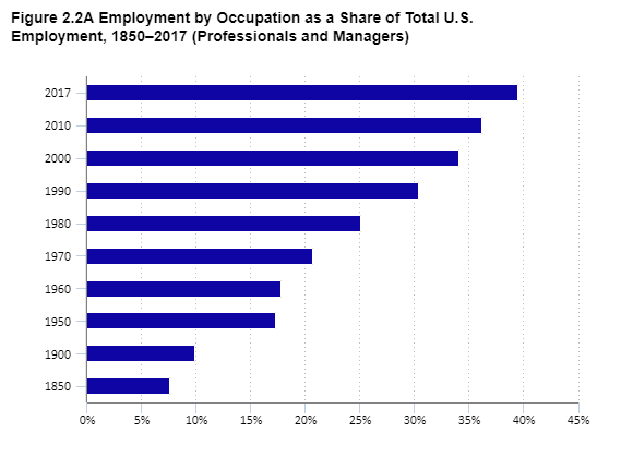 Figure 2.2A Employment by Occupation as a Share of Total U.S. Employment, 1850–2017 (Professionals and Managers)
