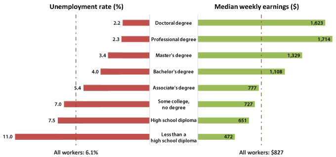 Education still pays