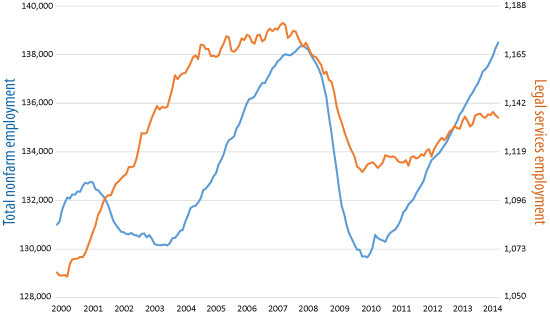 Employment in the legal services industry and in total nonfarm industries, 2000-14, seasonally adjusted (in thousands)