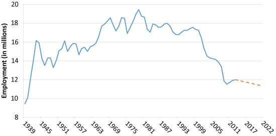 Manufacturing Jobs In America Chart