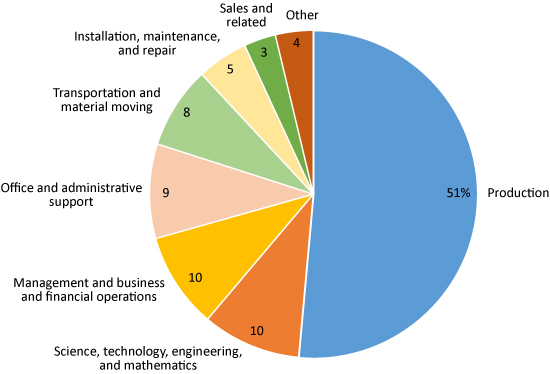 Manufacturing chart 2