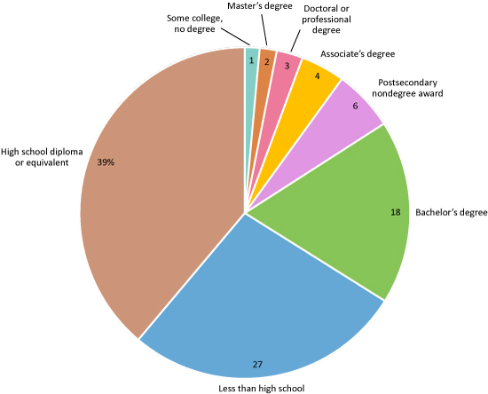 Chart showing jobs by designated education level of occupations, May 2013