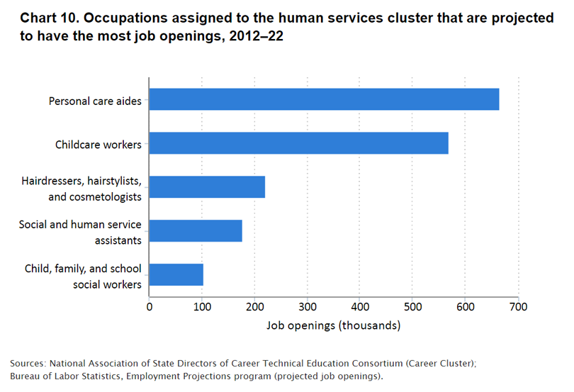 chart image_career clusters 10