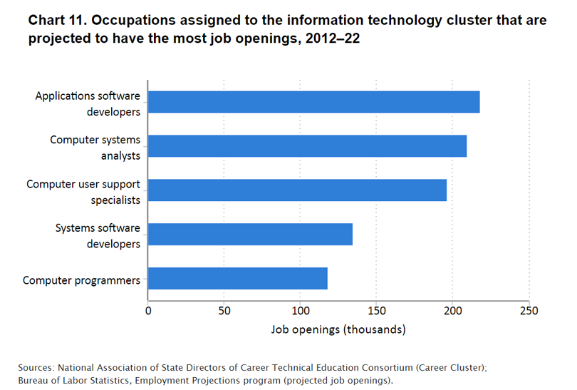 chart image_career clusters 11