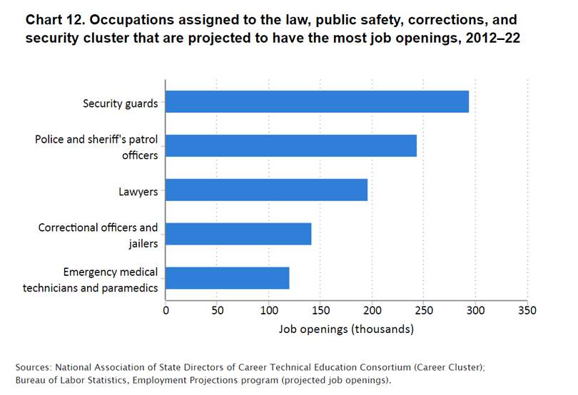 chart image_career clusters 12