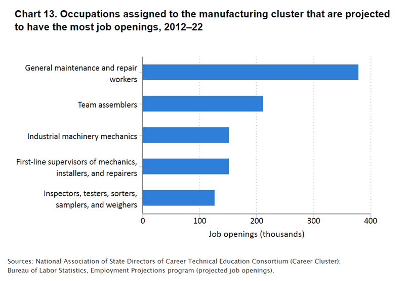 chart image_career clusters 13