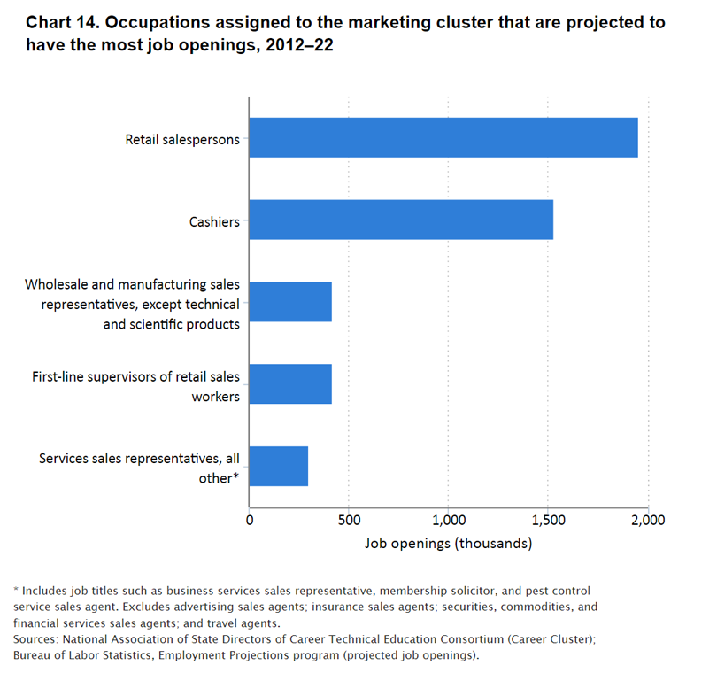 chart image_career clusters 14