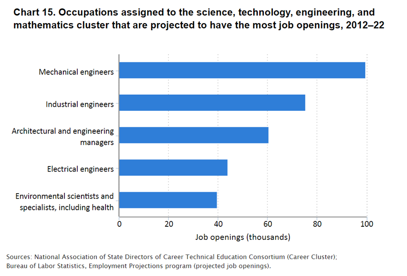 chart image_career clusters 15