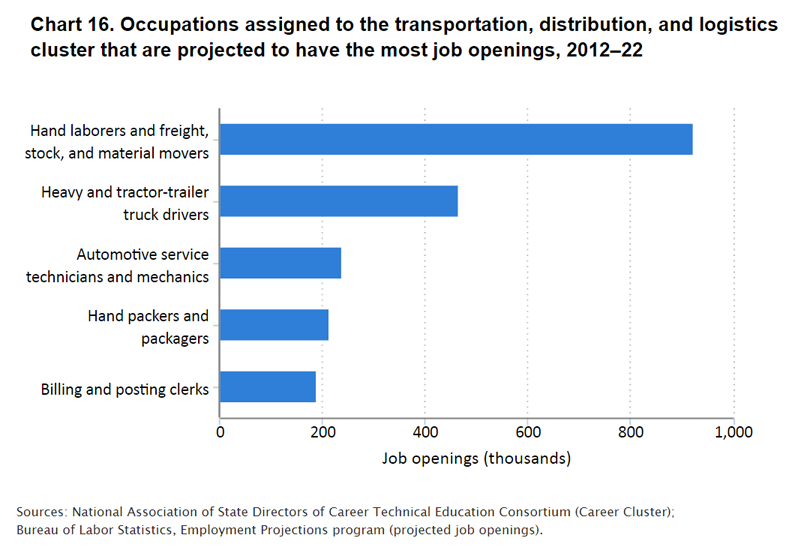 chart image_career clusters 16