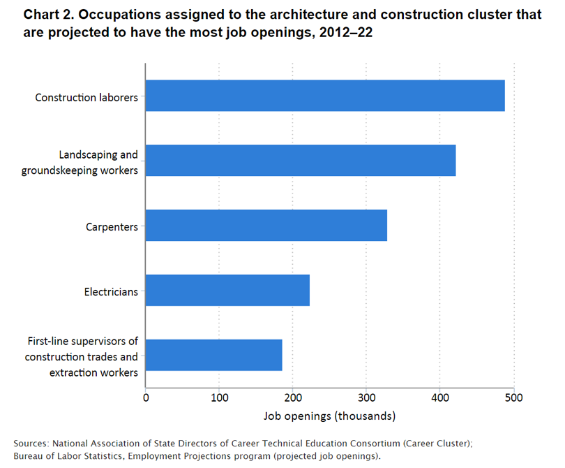 chart image_career clusters 2