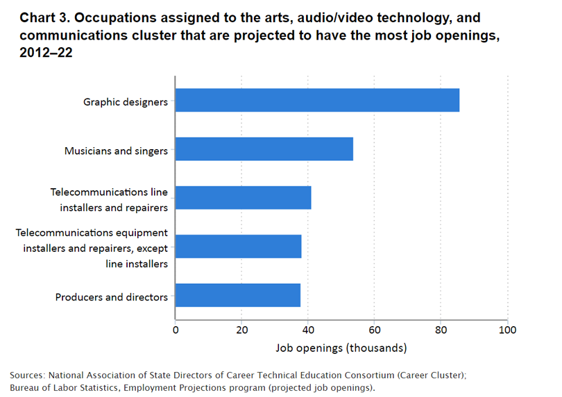 chart image_career clusters 3