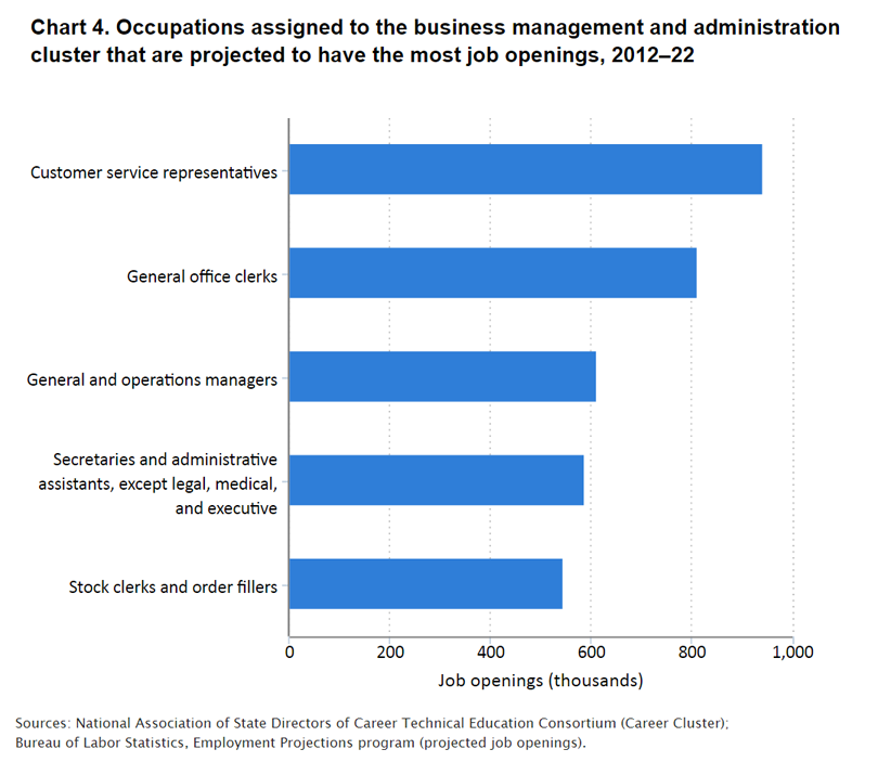 chart image_career clusters 4