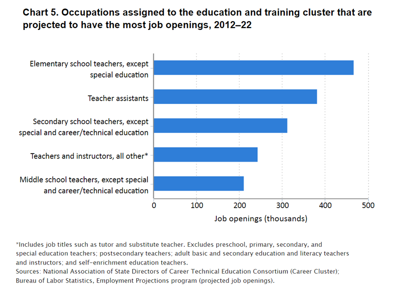 chart image_career clusters 5