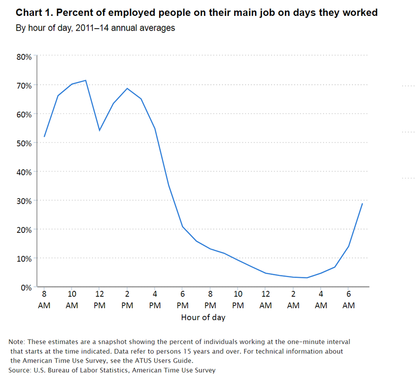 chart image_night owls and early birds 1