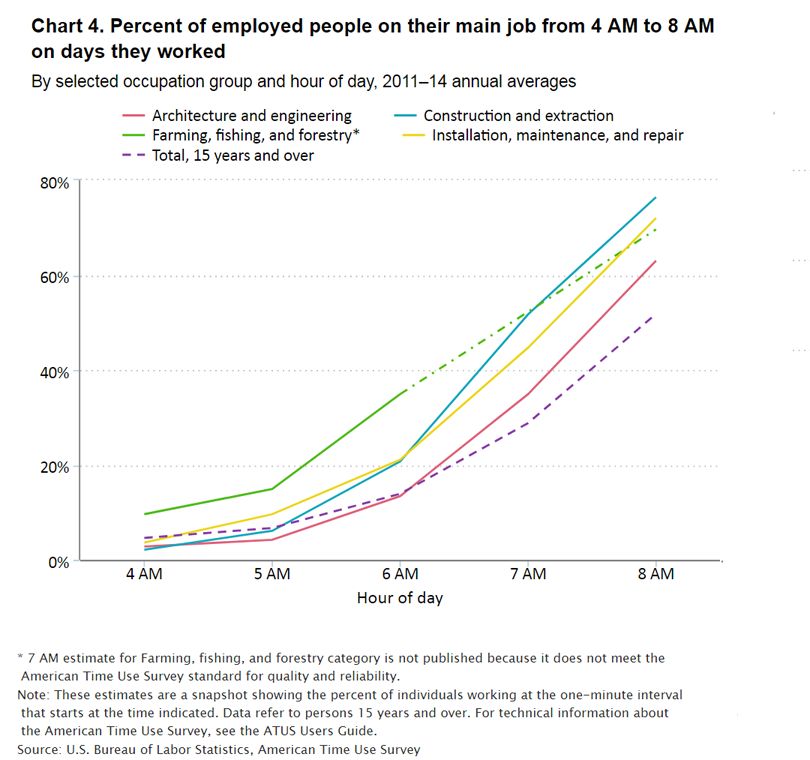 chart image_night owls and early birds 4