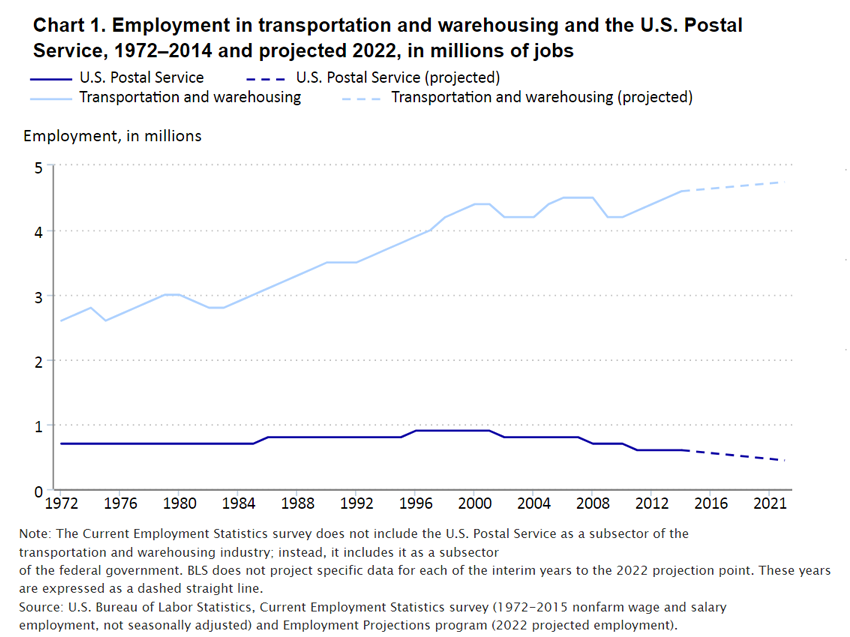 chart image_transportation and warehousing 1