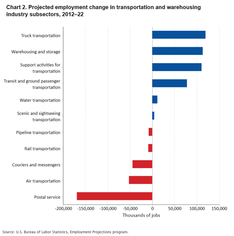 chart image_transportation and warehousing 2